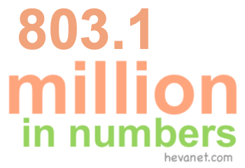 803.1 million in numbers 803.1 million in numbers