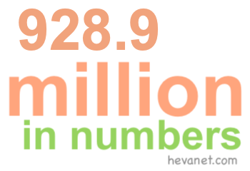 928.9 million in numbers