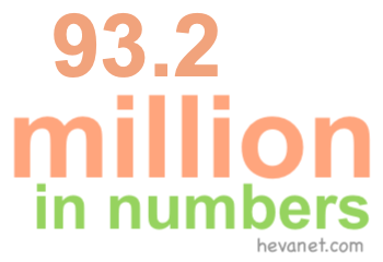 93.2 million in numbers 93.2 million in numbers